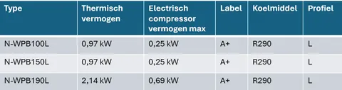 Nuova warmtepompboiler 190 L – blauwe producttabel met vermelding van thermisch vermogen, compressorvermogen, label en profiel voor drie modellen